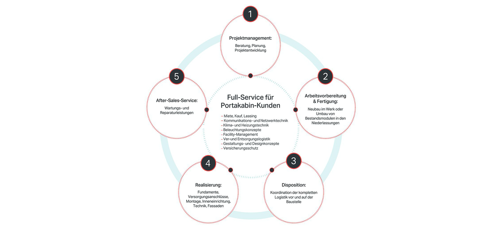 Portakabin Full-Service für modulare Gebäude